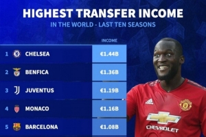 德转列近十年卖人收入榜：切尔西压本菲卡居首 曼城第9、曼联第32