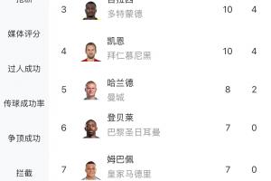 欧冠射手榜：拉菲尼亚12球领跑，莱万11球第2，凯恩、吉拉西10球