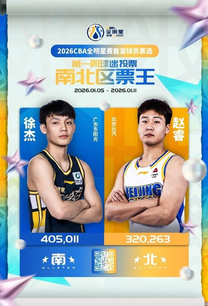 乐鱼app-CBA全明星首周票数：徐杰总票王赵睿北区票王 庞峥麟超郭艾伦